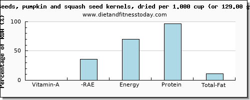 vitamin a, rae and nutritional content in vitamin a in pumpkin seeds